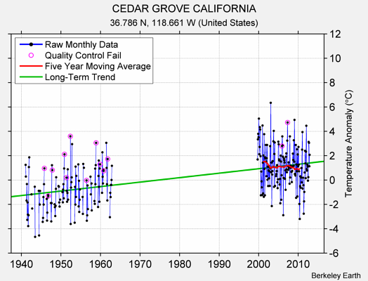 CEDAR GROVE CALIFORNIA Raw Mean Temperature