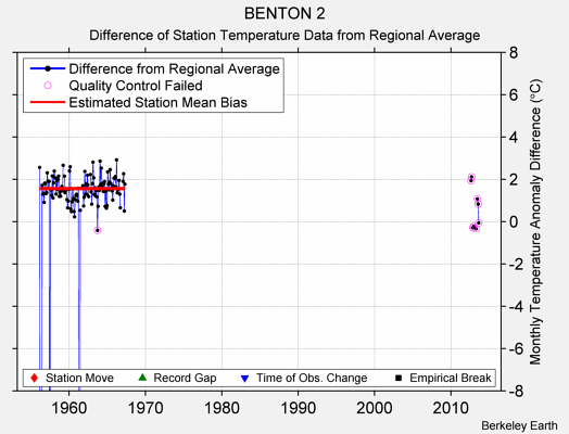 BENTON 2 difference from regional expectation