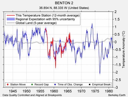 BENTON 2 comparison to regional expectation