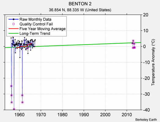 BENTON 2 Raw Mean Temperature