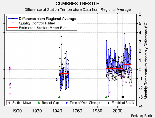 CUMBRES TRESTLE difference from regional expectation