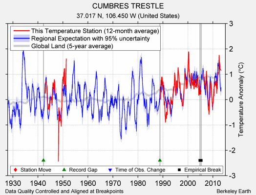 CUMBRES TRESTLE comparison to regional expectation