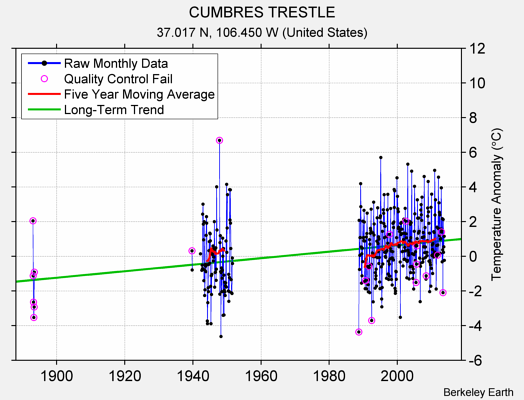 CUMBRES TRESTLE Raw Mean Temperature