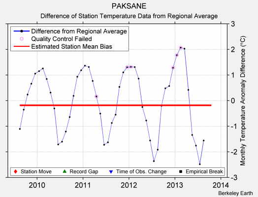 PAKSANE difference from regional expectation