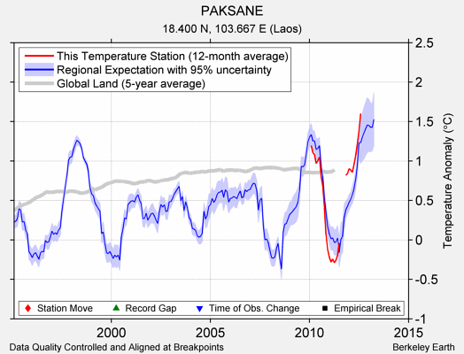 PAKSANE comparison to regional expectation