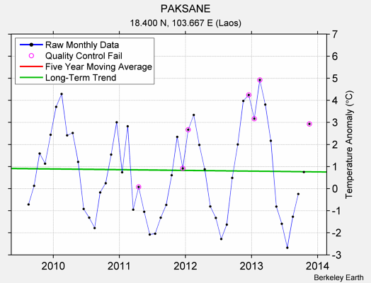 PAKSANE Raw Mean Temperature