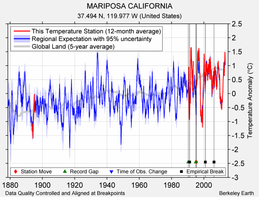 MARIPOSA CALIFORNIA comparison to regional expectation