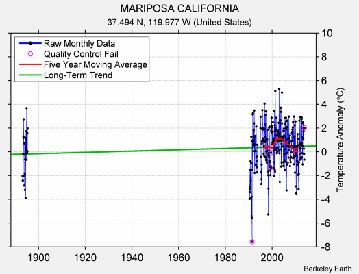 MARIPOSA CALIFORNIA Raw Mean Temperature