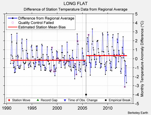 LONG FLAT difference from regional expectation