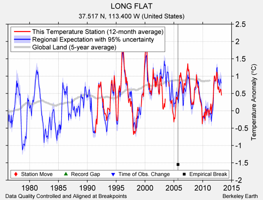 LONG FLAT comparison to regional expectation