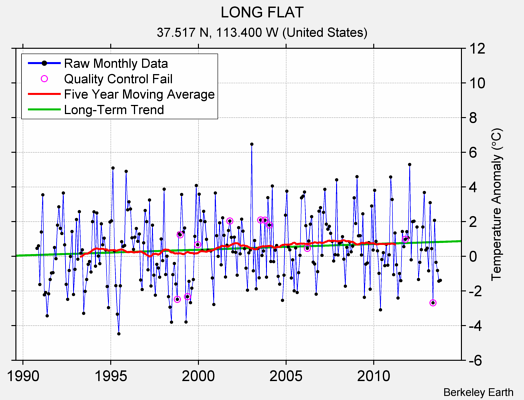 LONG FLAT Raw Mean Temperature