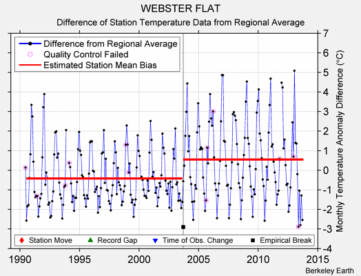 WEBSTER FLAT difference from regional expectation