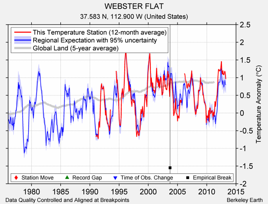 WEBSTER FLAT comparison to regional expectation