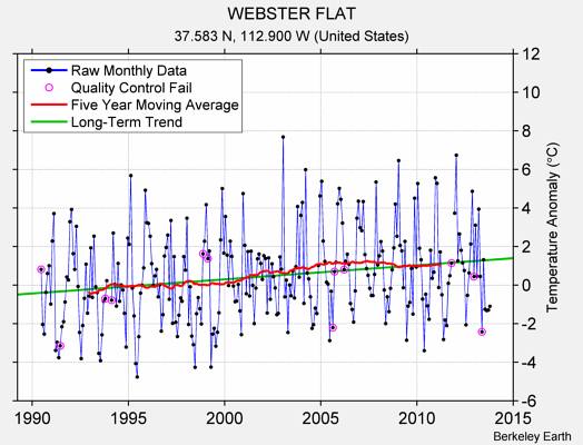 WEBSTER FLAT Raw Mean Temperature