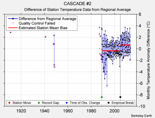 CASCADE #2 difference from regional expectation