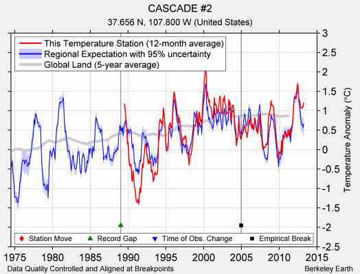 CASCADE #2 comparison to regional expectation