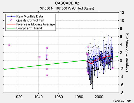 CASCADE #2 Raw Mean Temperature