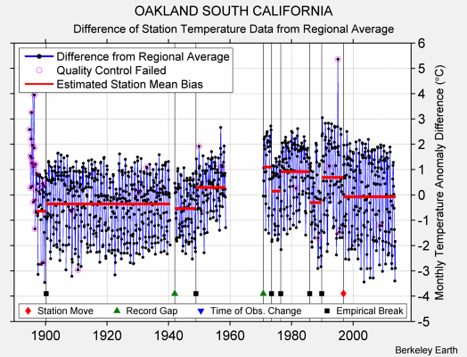 OAKLAND SOUTH CALIFORNIA difference from regional expectation