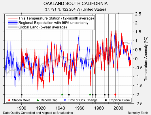 OAKLAND SOUTH CALIFORNIA comparison to regional expectation