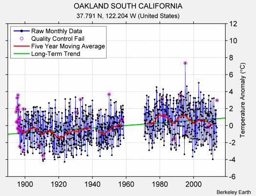 OAKLAND SOUTH CALIFORNIA Raw Mean Temperature