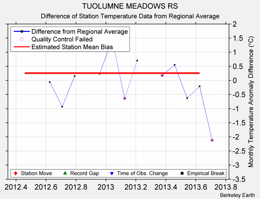 TUOLUMNE MEADOWS RS difference from regional expectation