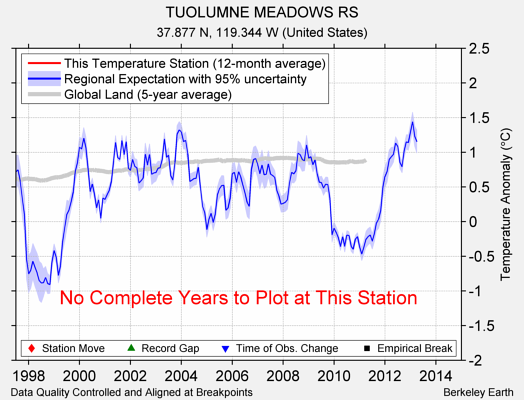 TUOLUMNE MEADOWS RS comparison to regional expectation