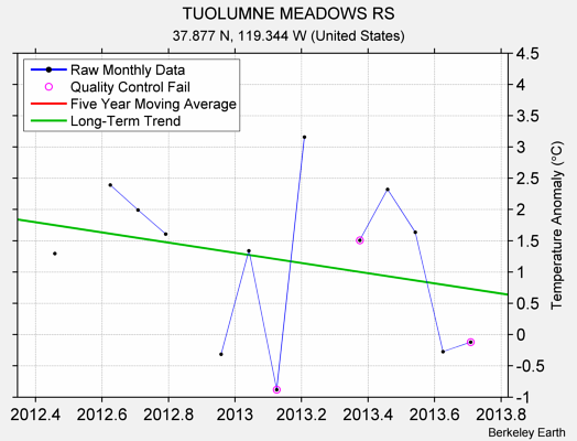 TUOLUMNE MEADOWS RS Raw Mean Temperature