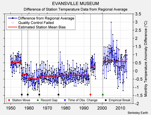 EVANSVILLE MUSEUM difference from regional expectation