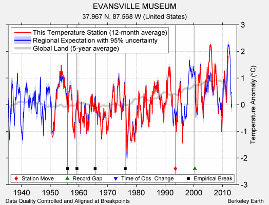 EVANSVILLE MUSEUM comparison to regional expectation