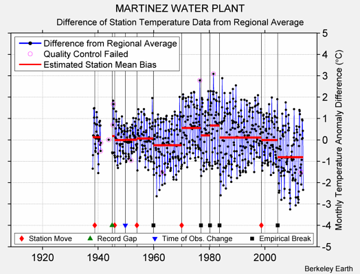 MARTINEZ WATER PLANT difference from regional expectation