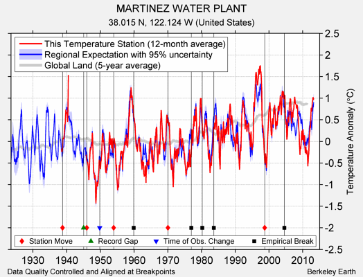 MARTINEZ WATER PLANT comparison to regional expectation