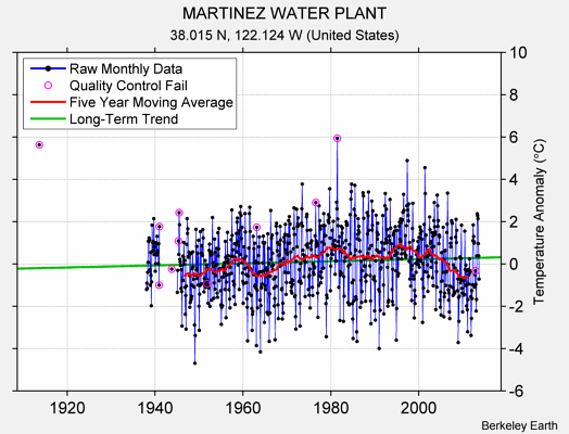 MARTINEZ WATER PLANT Raw Mean Temperature