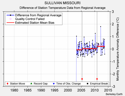 SULLIVAN MISSOURI difference from regional expectation