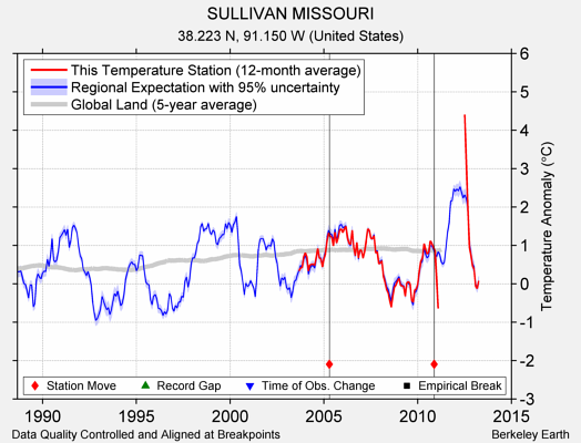 SULLIVAN MISSOURI comparison to regional expectation