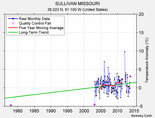 SULLIVAN MISSOURI Raw Mean Temperature