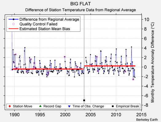 BIG FLAT difference from regional expectation