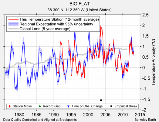 BIG FLAT comparison to regional expectation