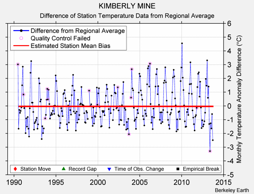 KIMBERLY MINE difference from regional expectation