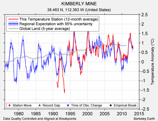 KIMBERLY MINE comparison to regional expectation