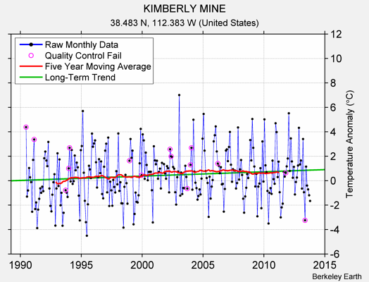 KIMBERLY MINE Raw Mean Temperature