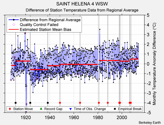 SAINT HELENA 4 WSW difference from regional expectation