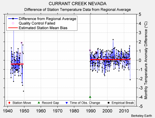 CURRANT CREEK NEVADA difference from regional expectation