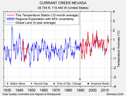 CURRANT CREEK NEVADA comparison to regional expectation