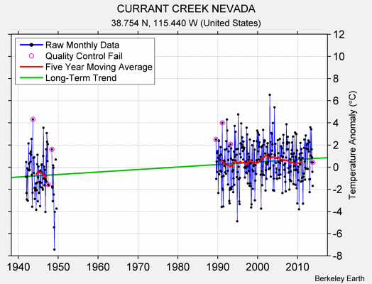 CURRANT CREEK NEVADA Raw Mean Temperature