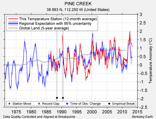 PINE CREEK comparison to regional expectation