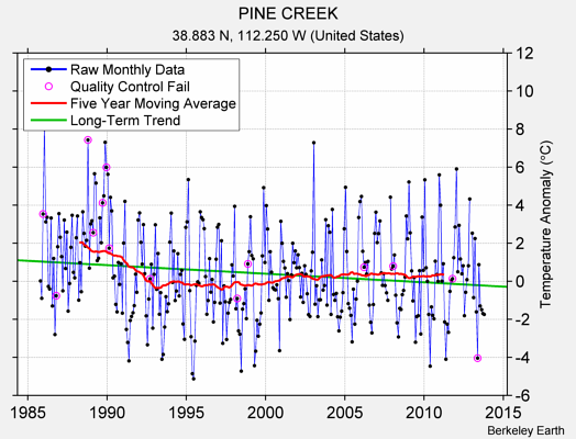 PINE CREEK Raw Mean Temperature