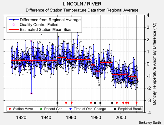 LINCOLN / RIVER difference from regional expectation