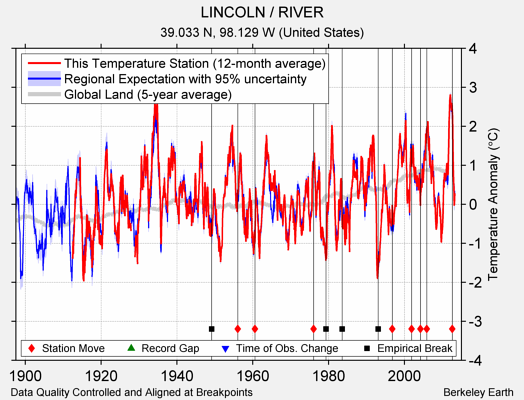 LINCOLN / RIVER comparison to regional expectation