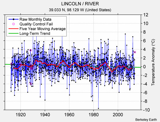 LINCOLN / RIVER Raw Mean Temperature