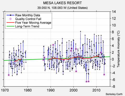 MESA LAKES RESORT Raw Mean Temperature